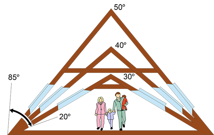Угол уклона скатов для установки мансардных окон